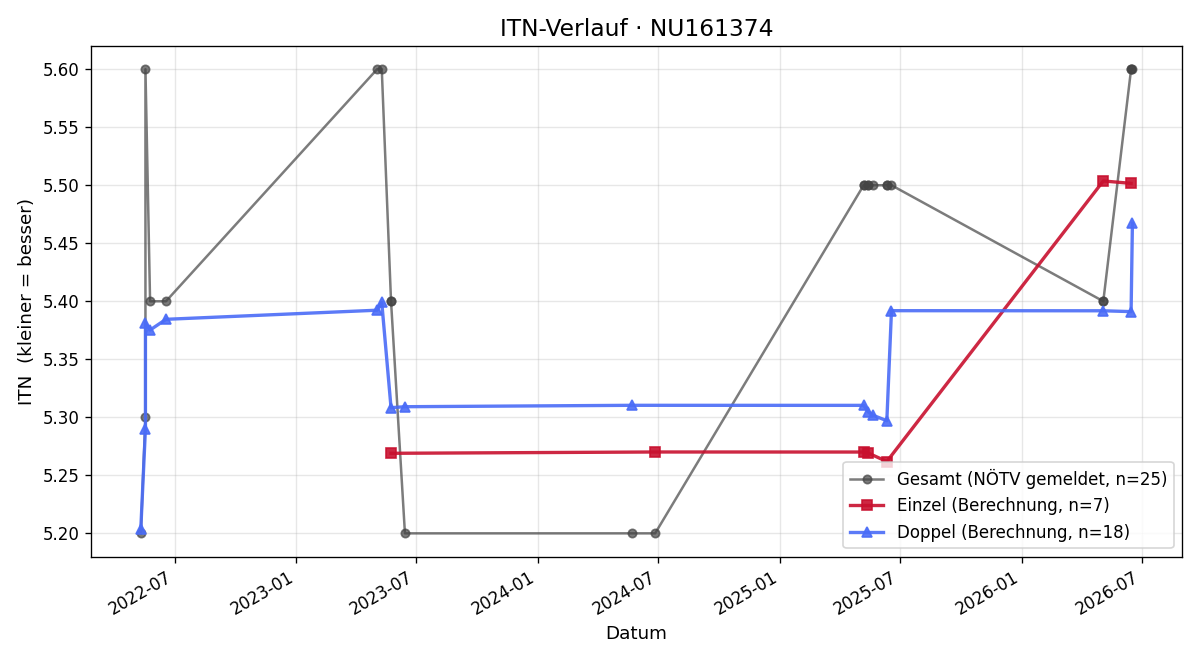 ITN-Verlauf Christian Wölger