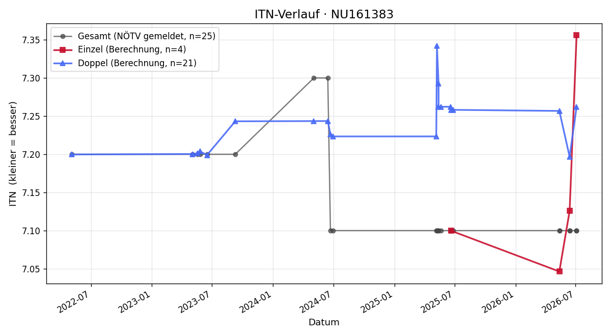 ITN-Verlauf Wolfgang Kellner