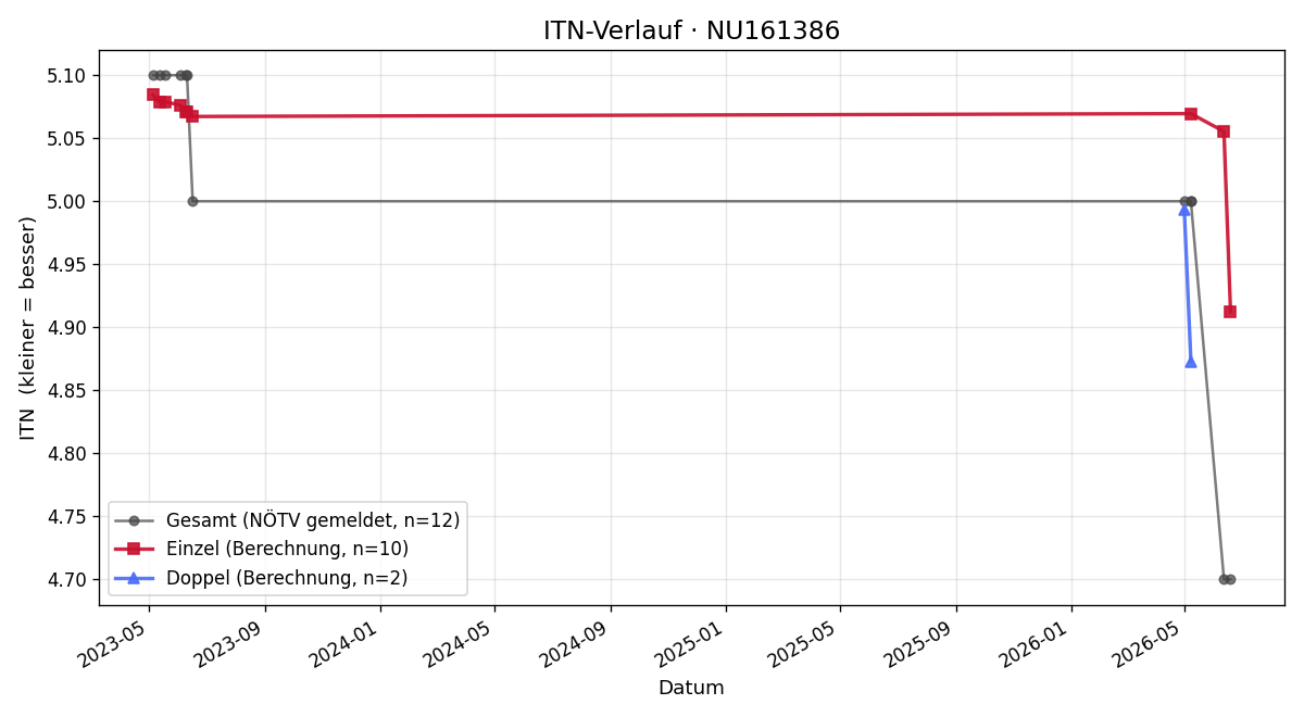 ITN-Verlauf Stefan Kunesch