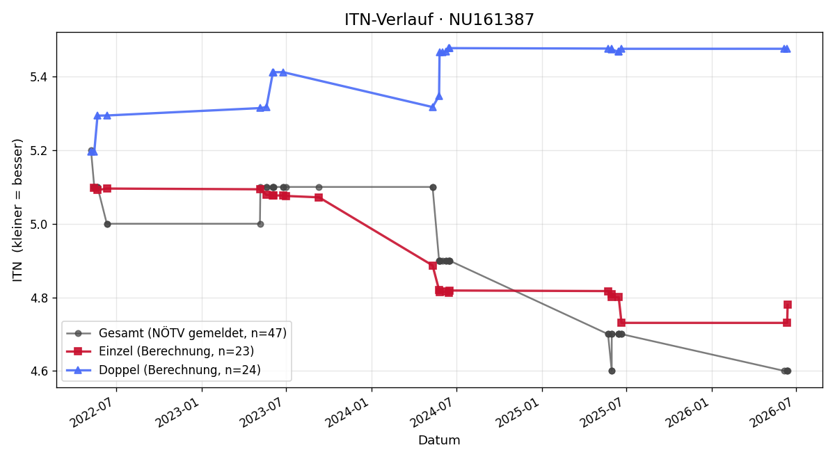 ITN-Verlauf Wolfgang Kuba