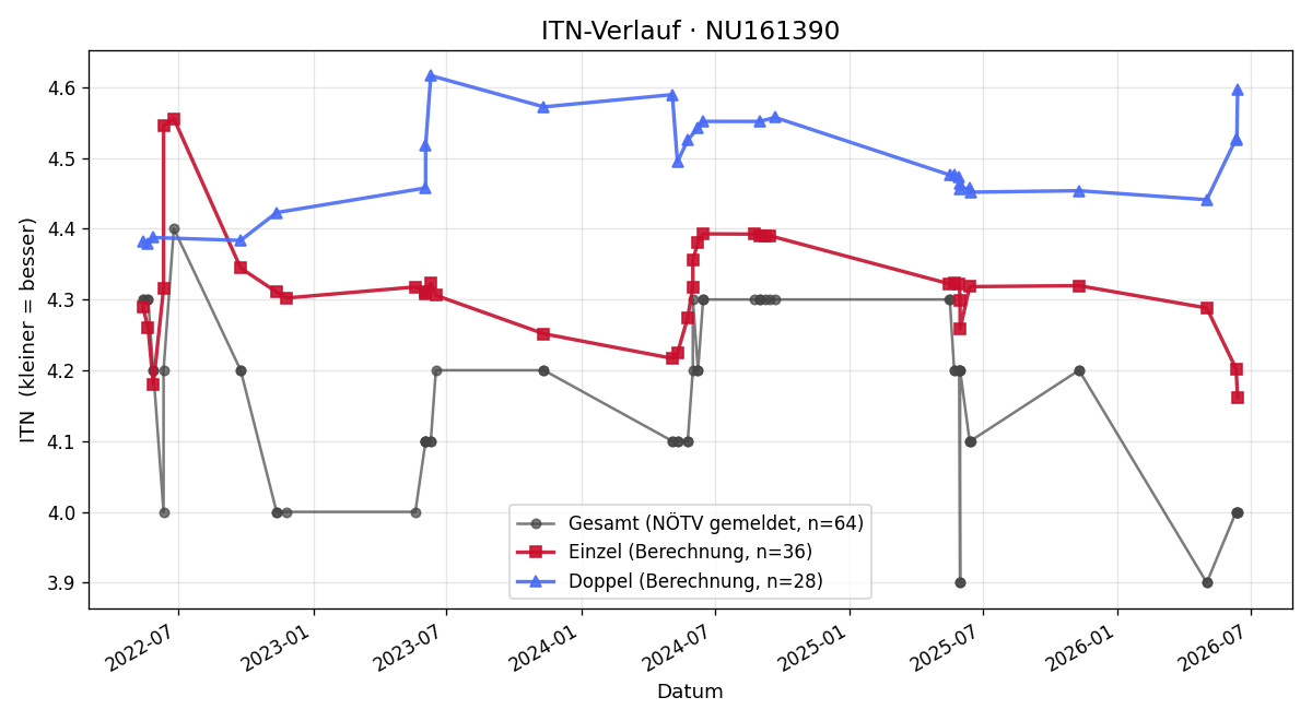 ITN-Verlauf Andreas Köpf