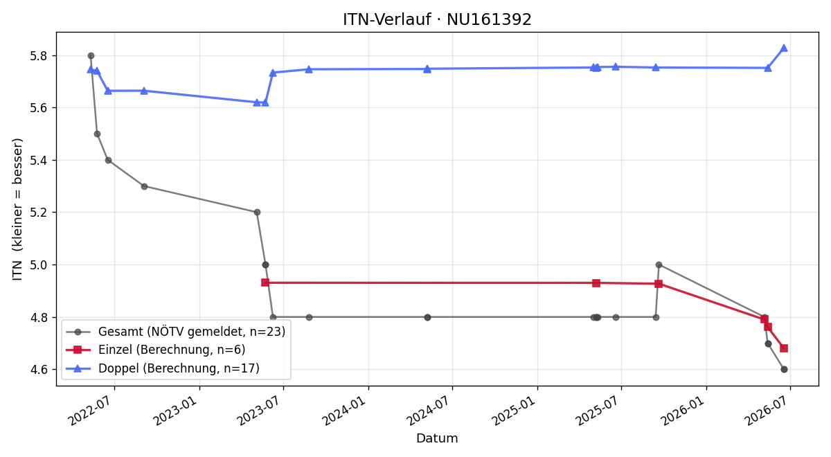ITN-Verlauf Michael Kaulich