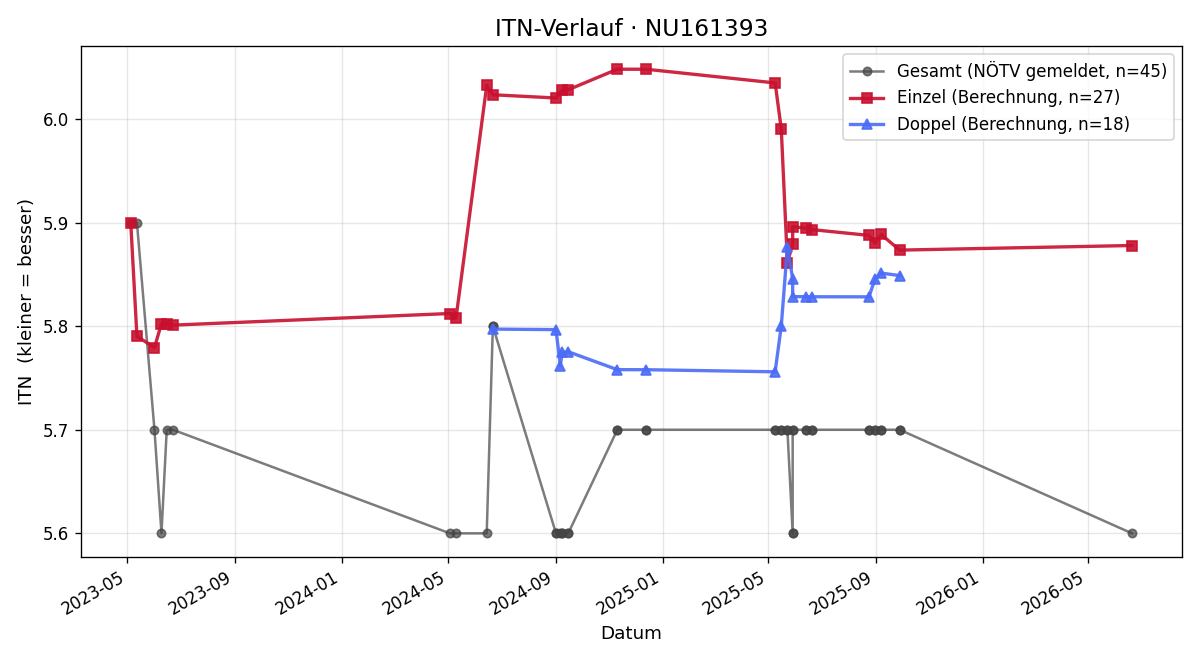 ITN-Verlauf Gabriele Pollak