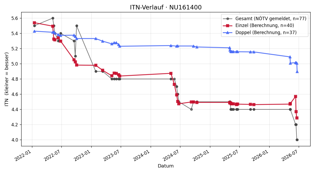 ITN-Verlauf Christoph Angeli