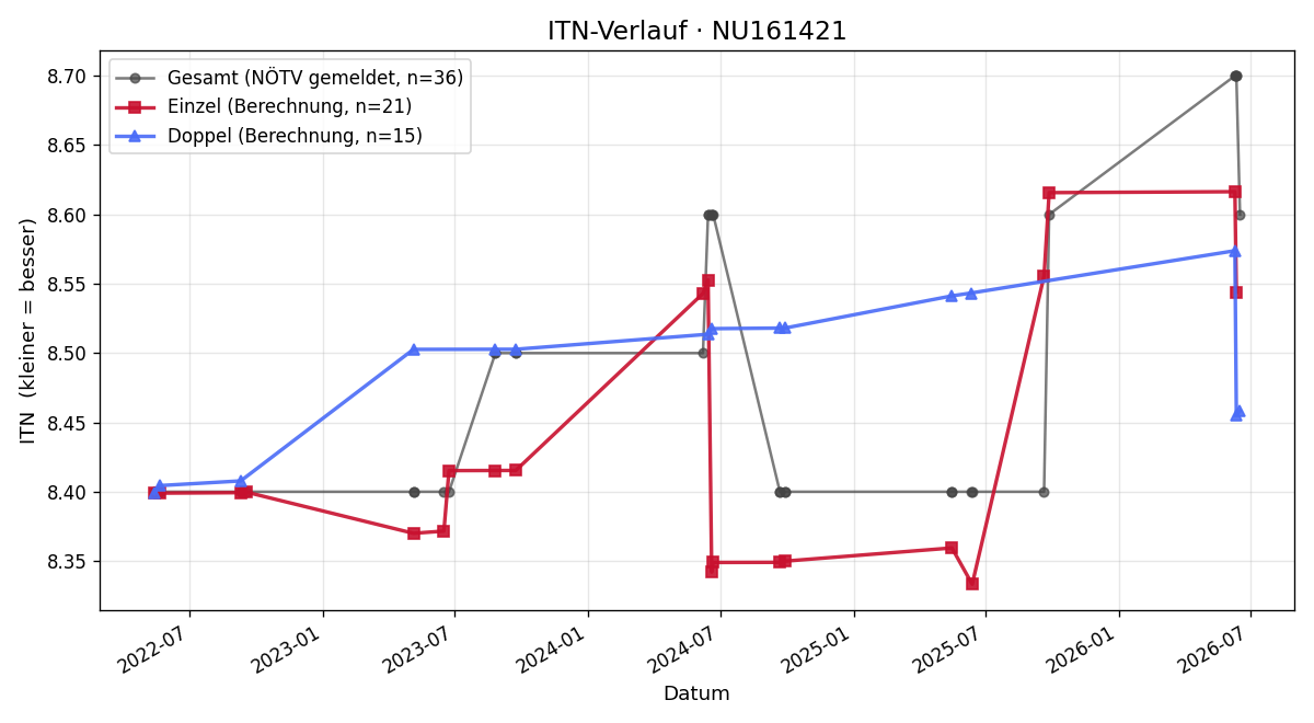 ITN-Verlauf Walter Faunie