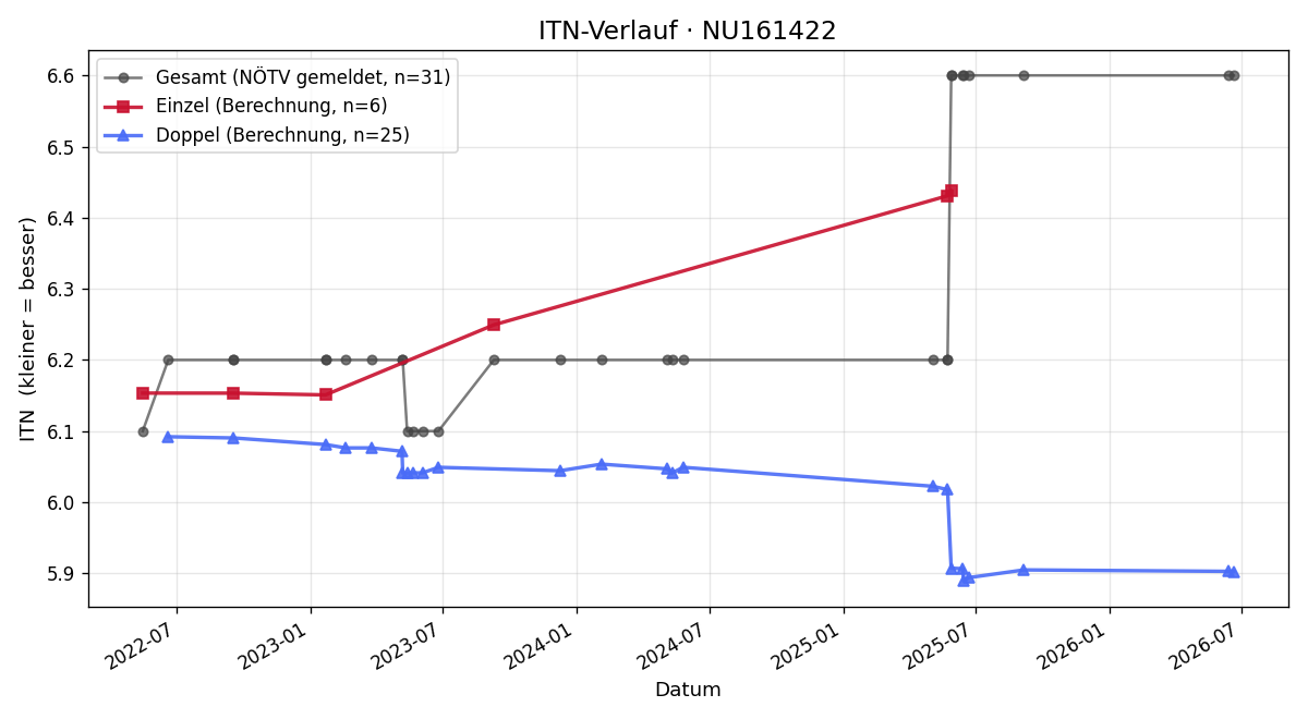 ITN-Verlauf Peter Dusek