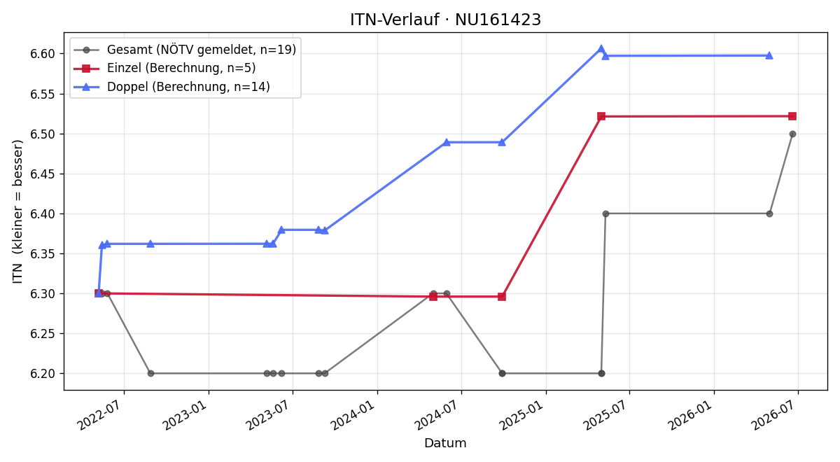 ITN-Verlauf Jeremy Braunsberg