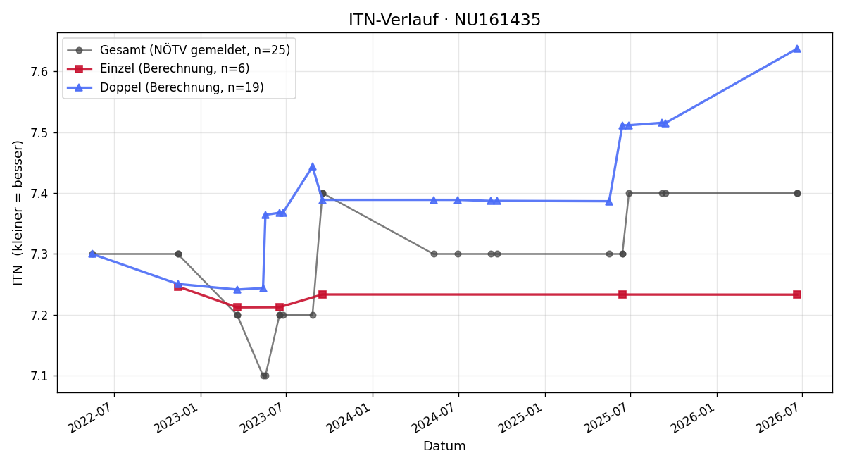 ITN-Verlauf Sabrina Gregan