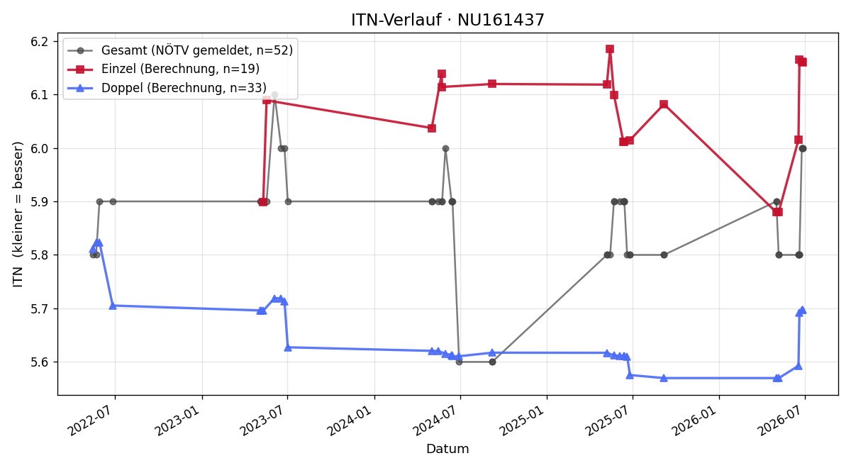 ITN-Verlauf Evelyn Kellner