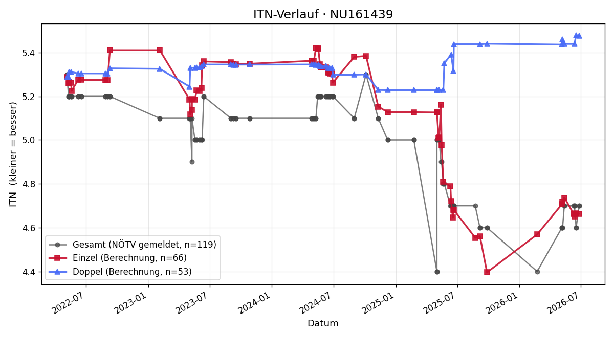 ITN-Verlauf Andreas Sipka