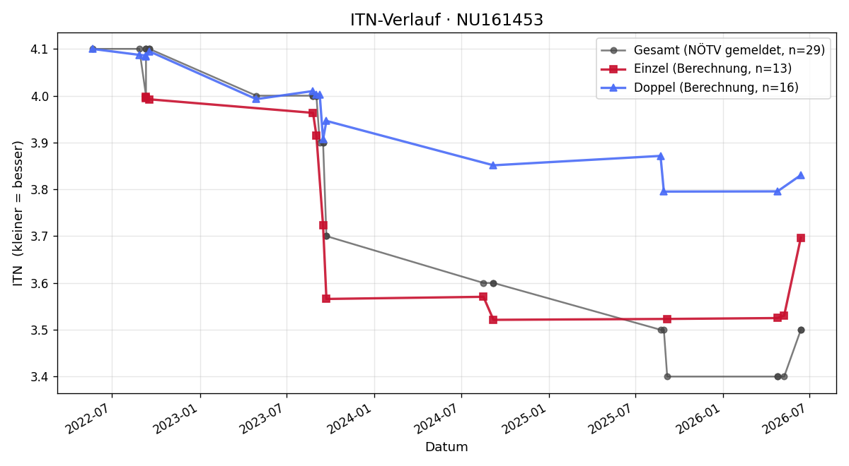 ITN-Verlauf Oliver Hagenauer