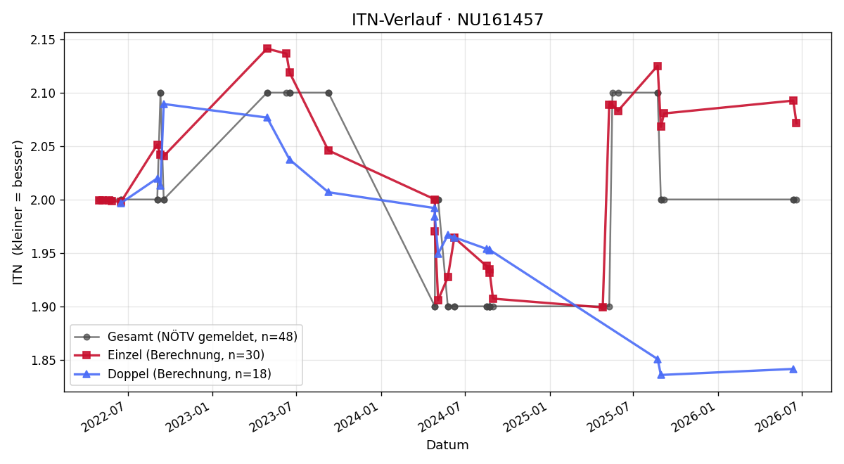 ITN-Verlauf Florian Feigl
