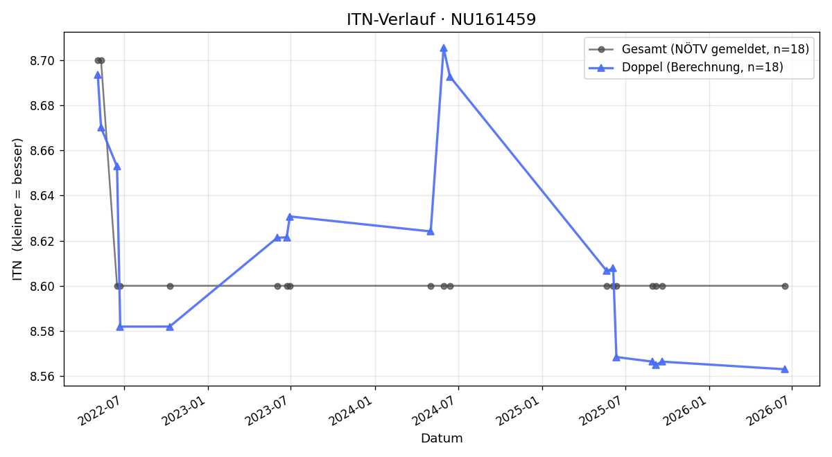 ITN-Verlauf Gerda Blahota