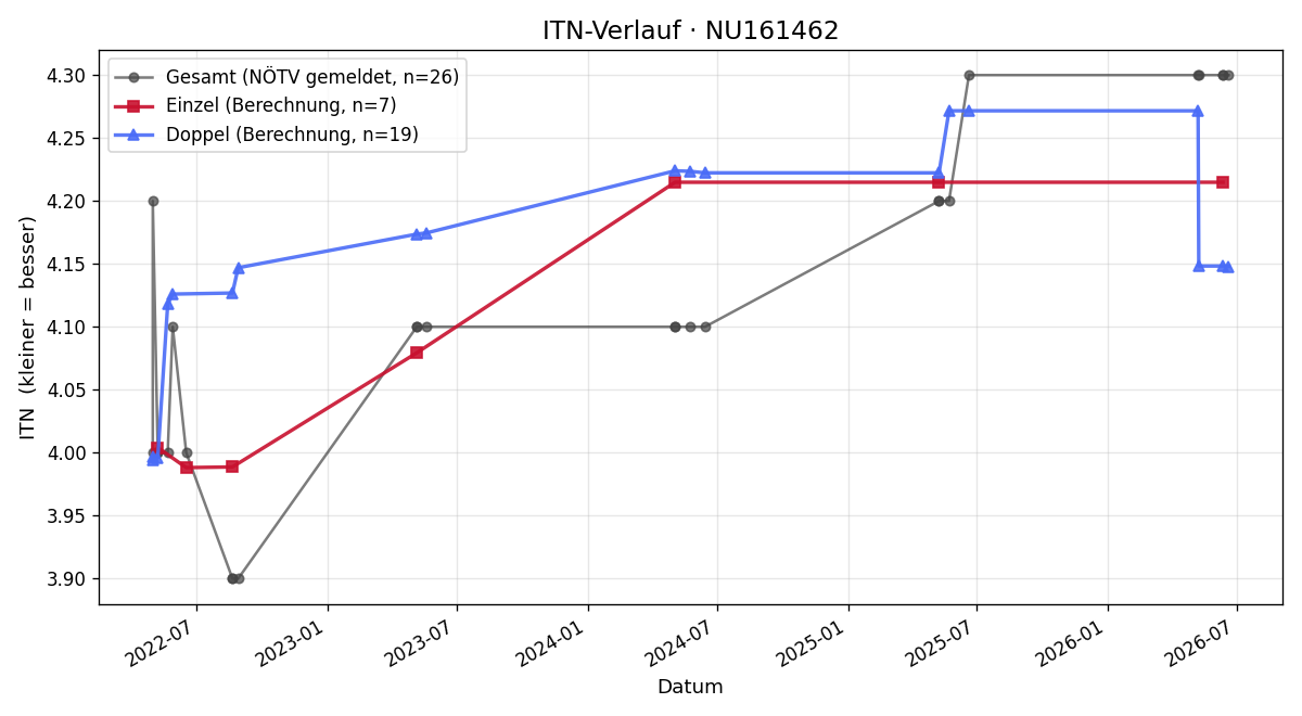 ITN-Verlauf Florian Aumann