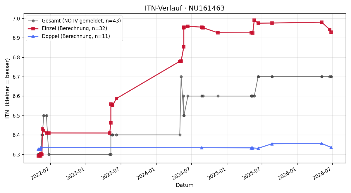 ITN-Verlauf Ingrid Adenstedt