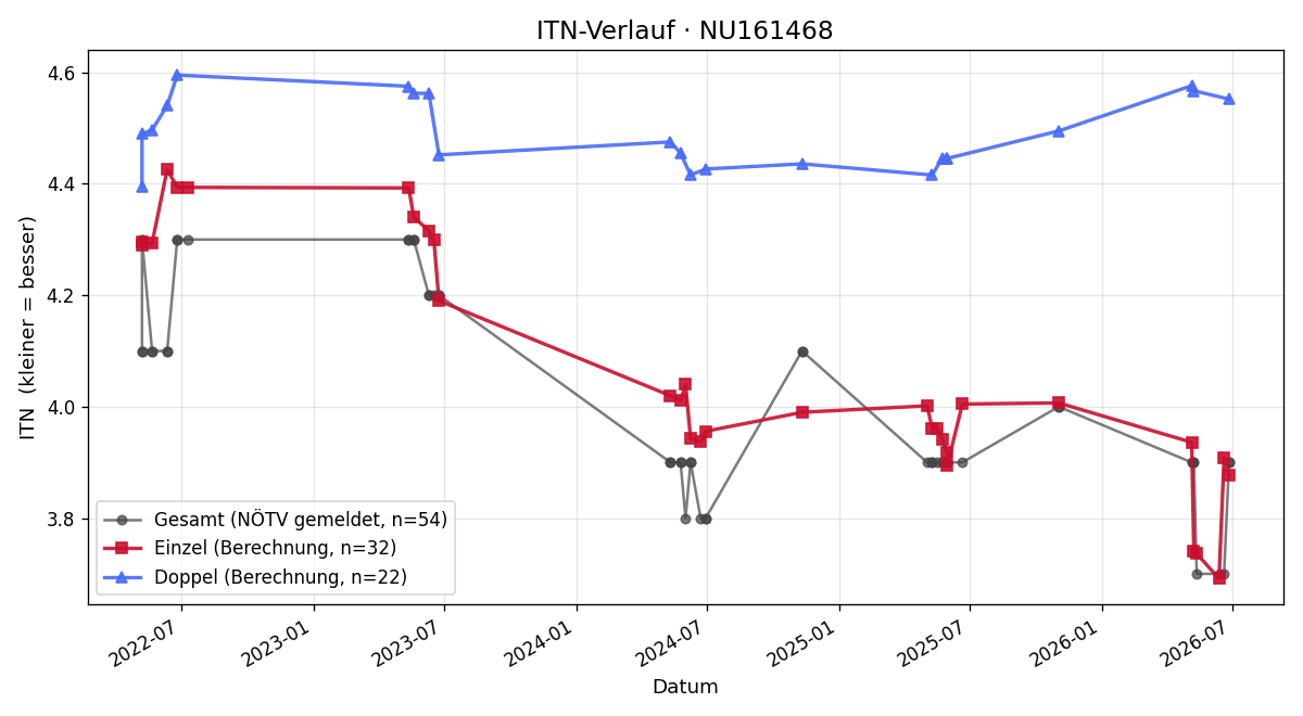 ITN-Verlauf Thomas Sperneder