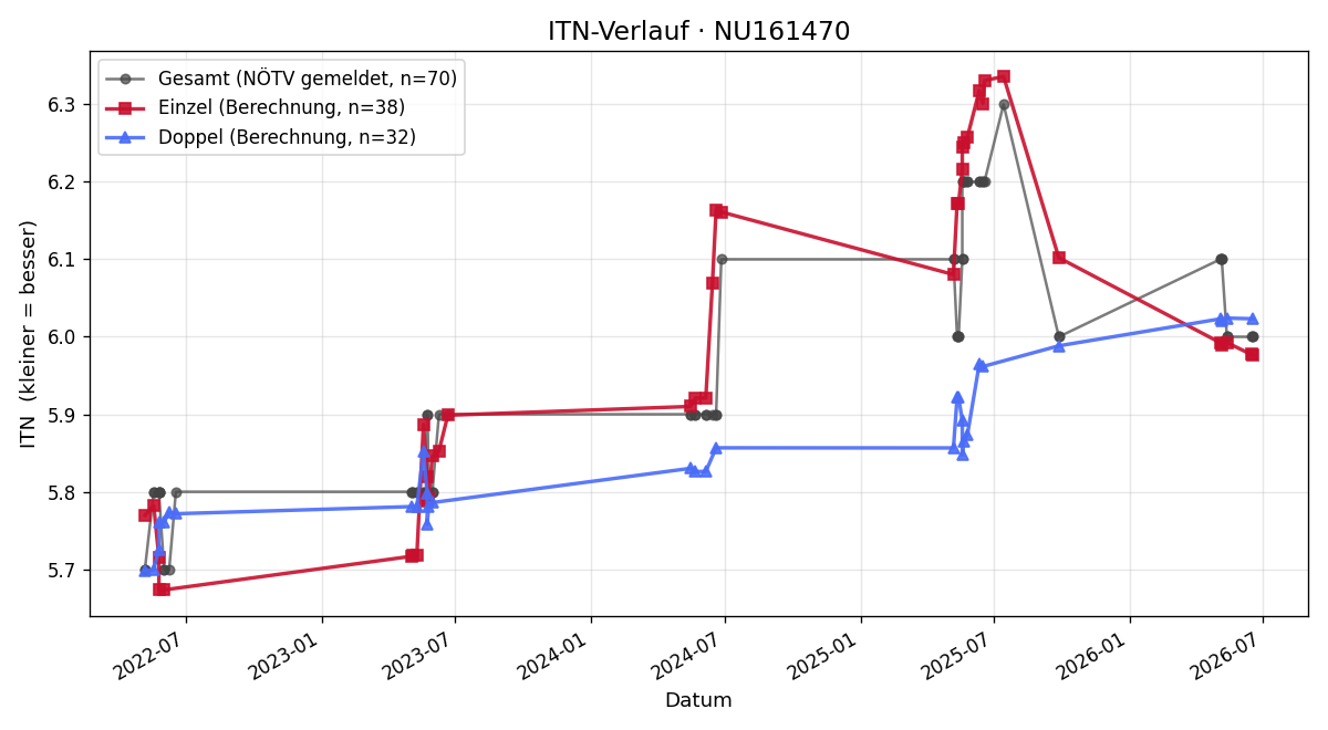 ITN-Verlauf Roland Reisch
