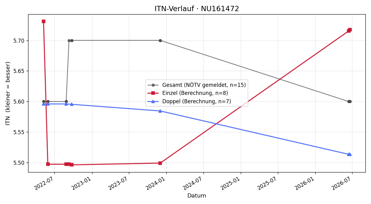 ITN-Verlauf Ferdinand Pesta