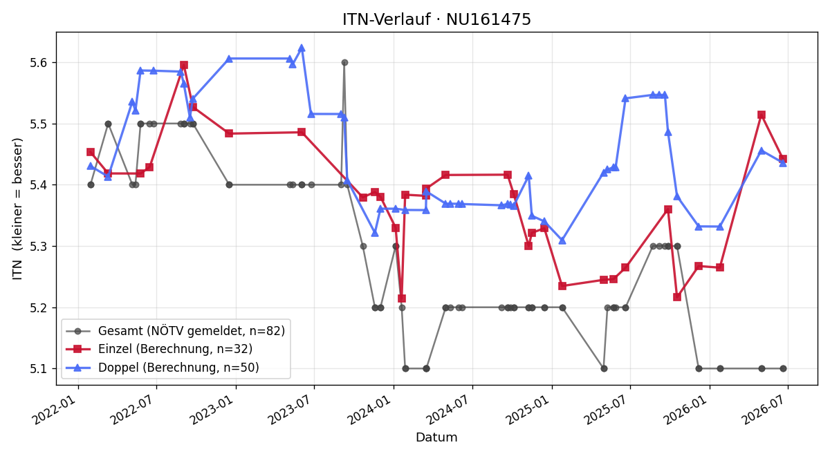 ITN-Verlauf Mark Frei
