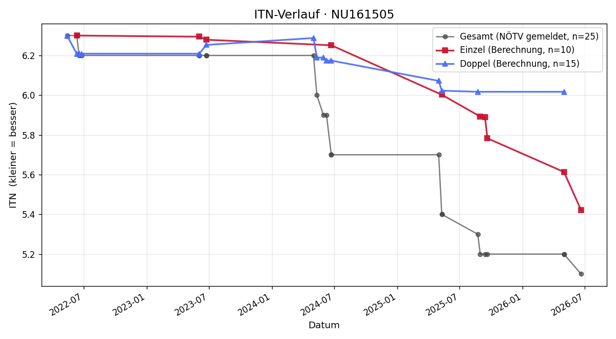 ITN-Verlauf Michael Glockner