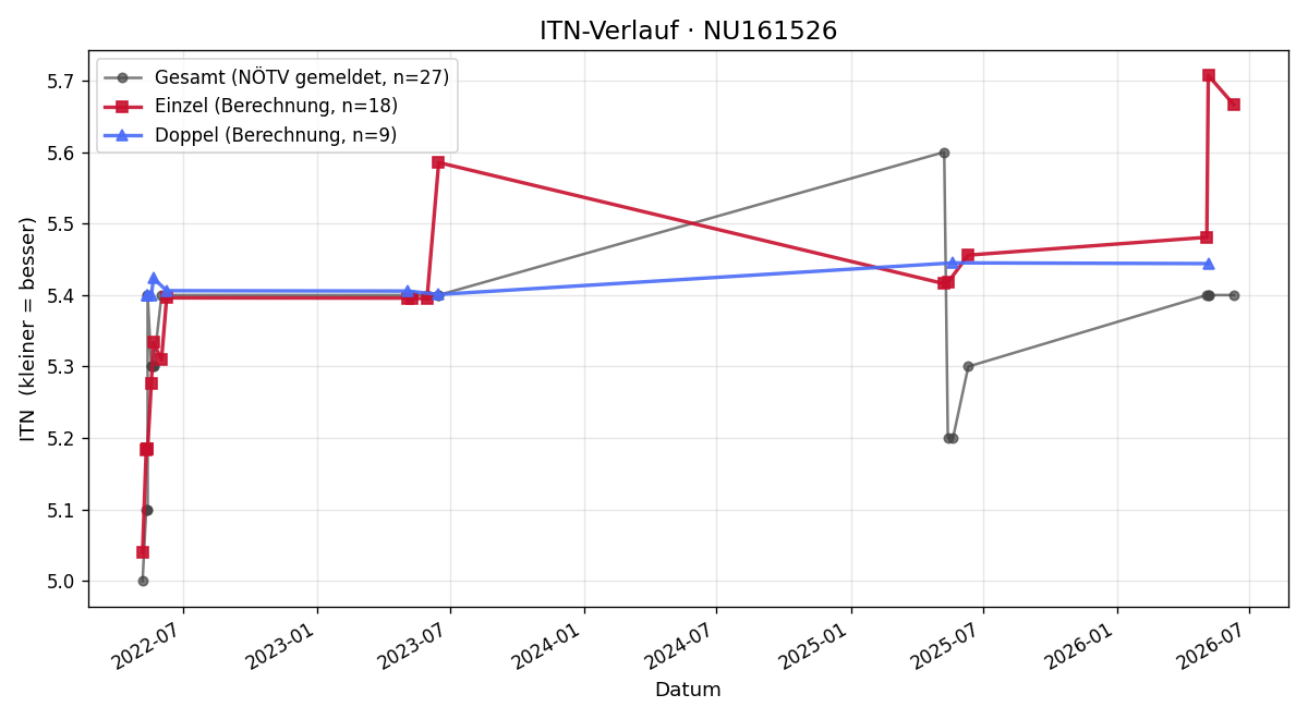ITN-Verlauf Michael Flicker