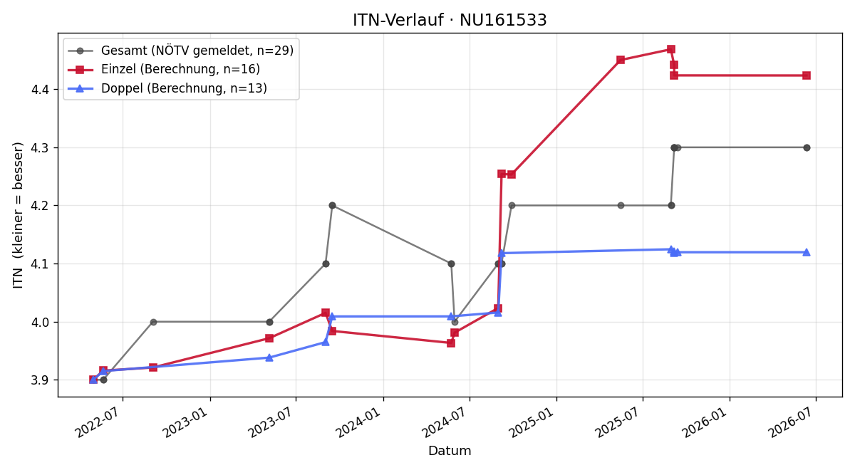 ITN-Verlauf Gerd Bohmann