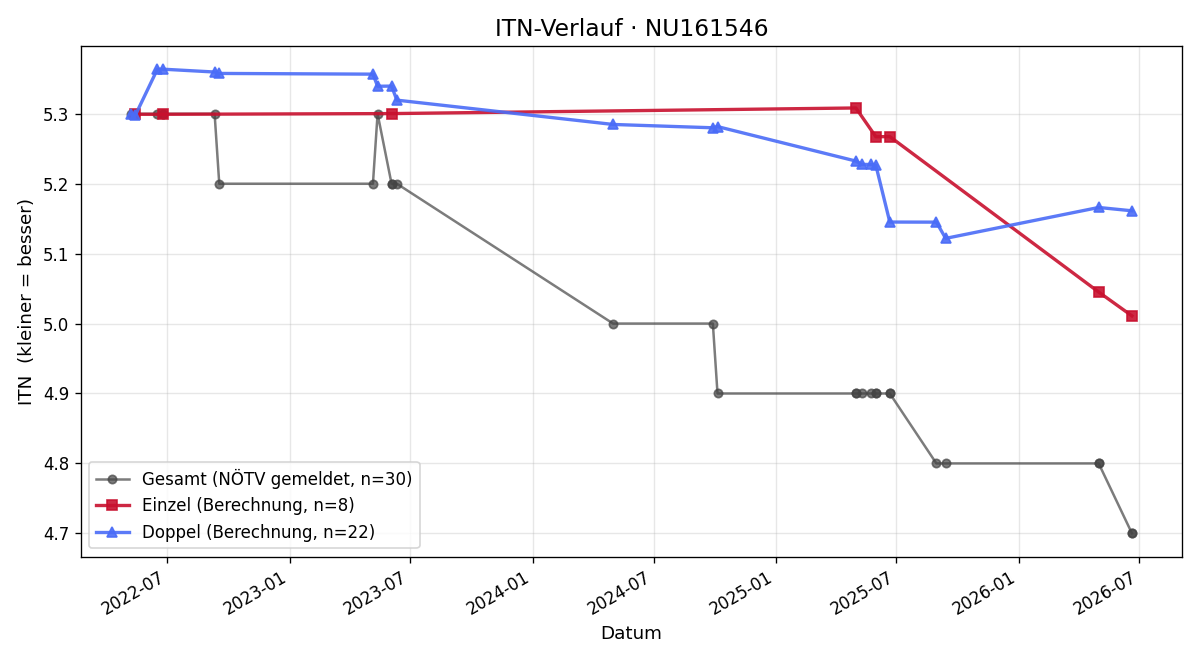 ITN-Verlauf Michael Kamelreiter