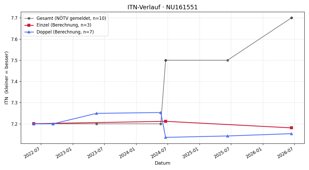 ITN-Verlauf Bernhard Holper