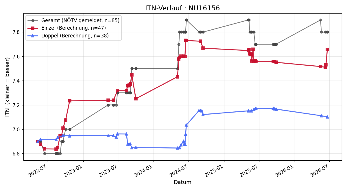 ITN-Verlauf Gerda Lohr