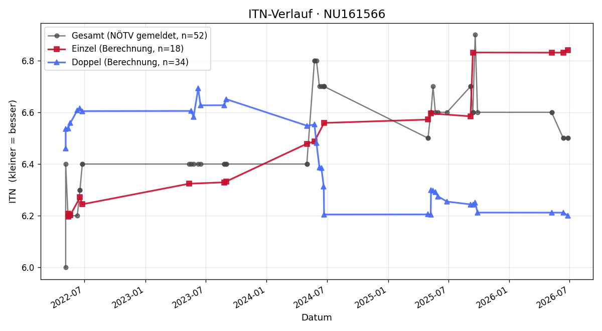 ITN-Verlauf Martin Rolle