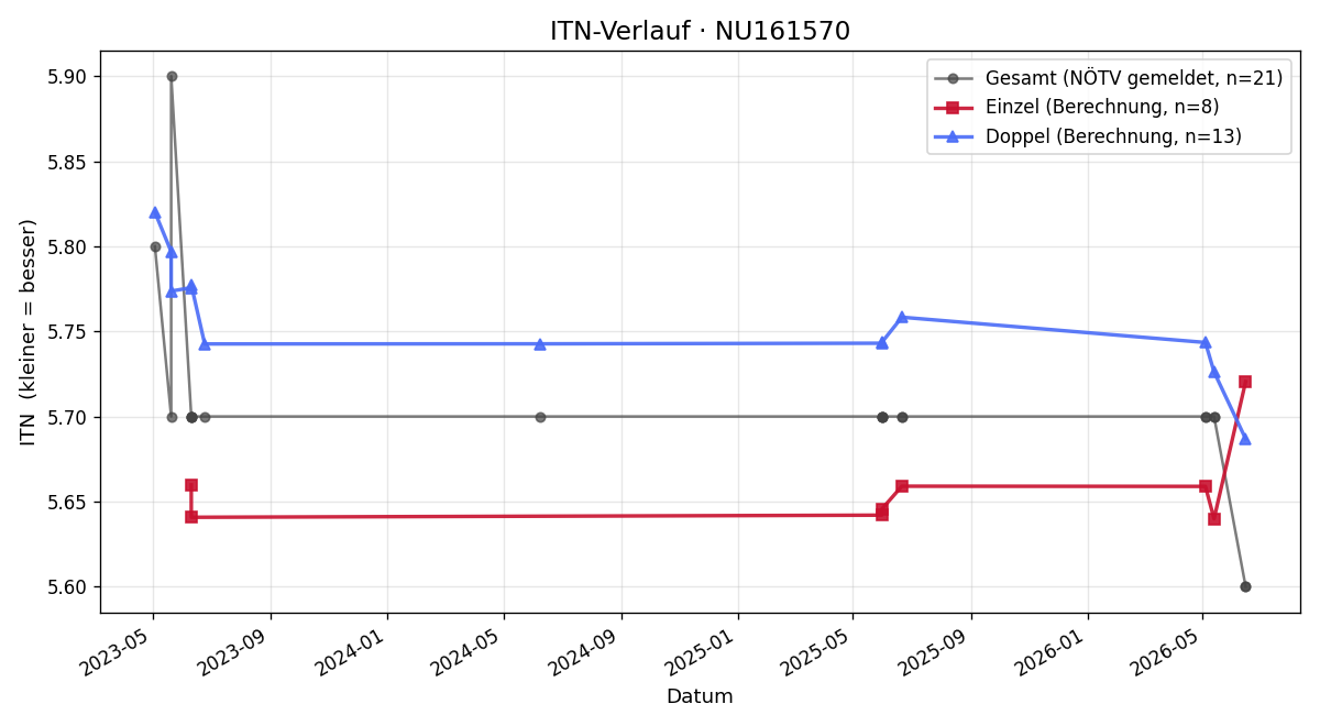 ITN-Verlauf Michael Radauer