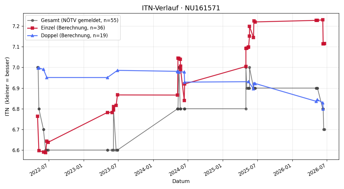 ITN-Verlauf Helmut Pumm