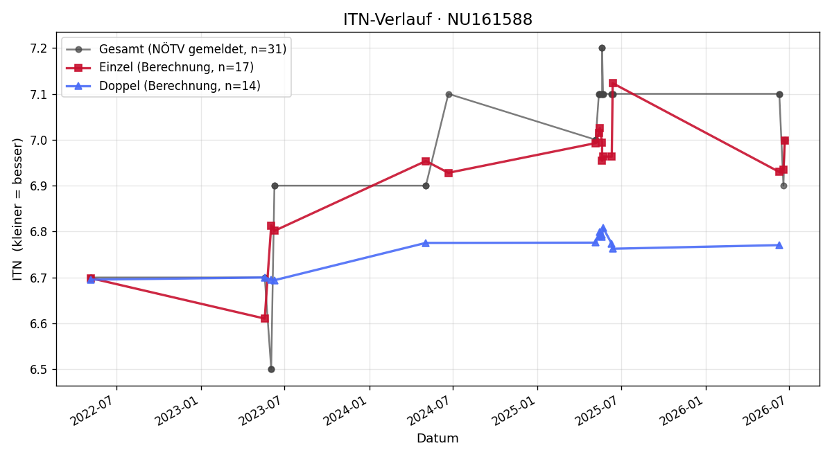 ITN-Verlauf Lech Ledochowski