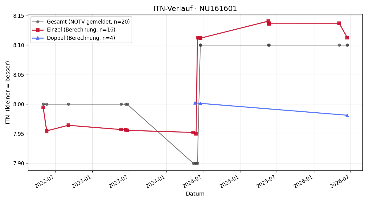 ITN-Verlauf Heiderose Toth