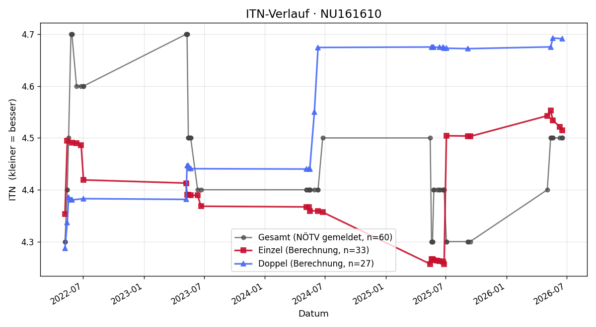 ITN-Verlauf Karl Scheidl