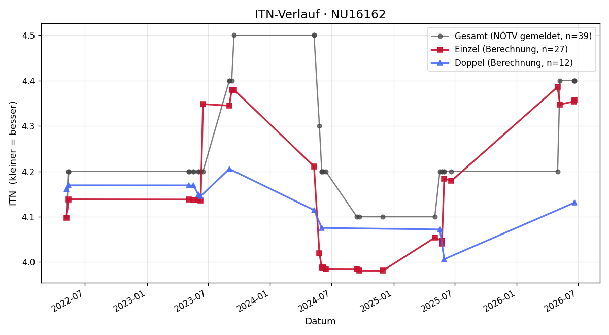 ITN-Verlauf Helmut jun. Rothensteiner