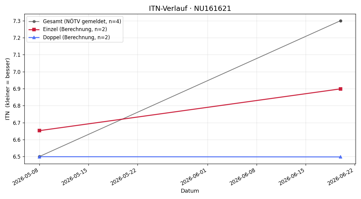 ITN-Verlauf Norbert Fürst