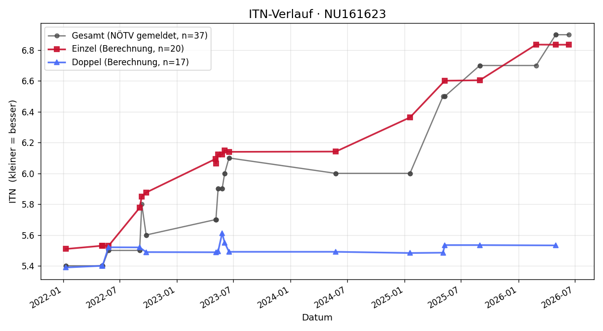 ITN-Verlauf Thomas Friedl