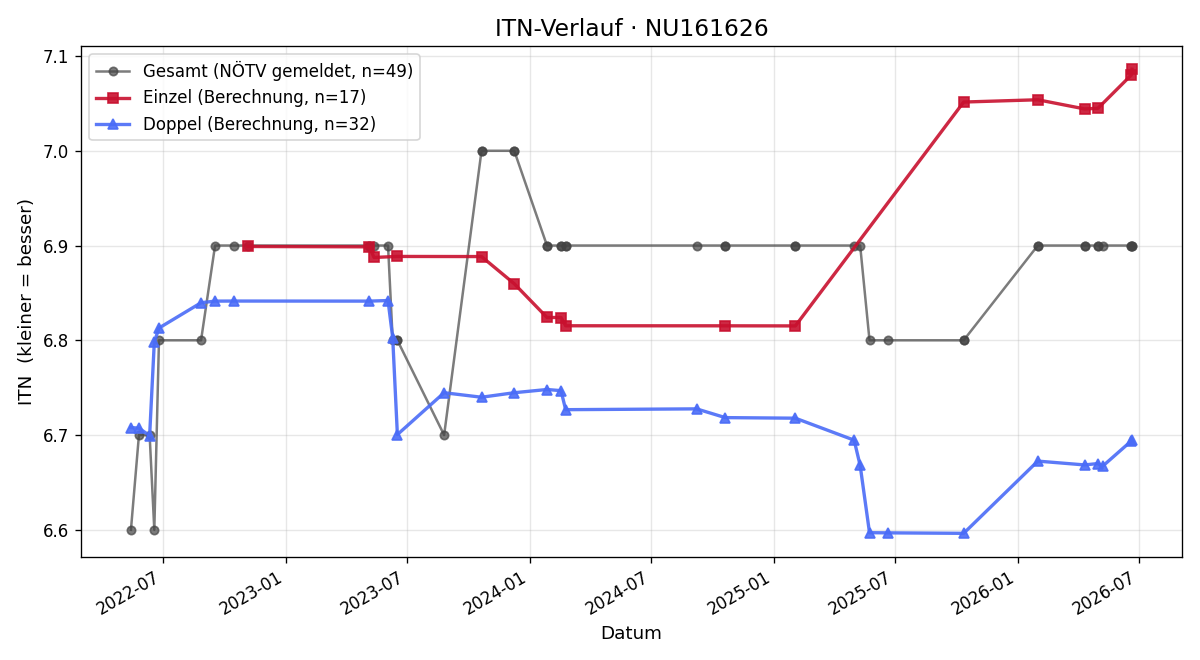 ITN-Verlauf Erik Eichinger