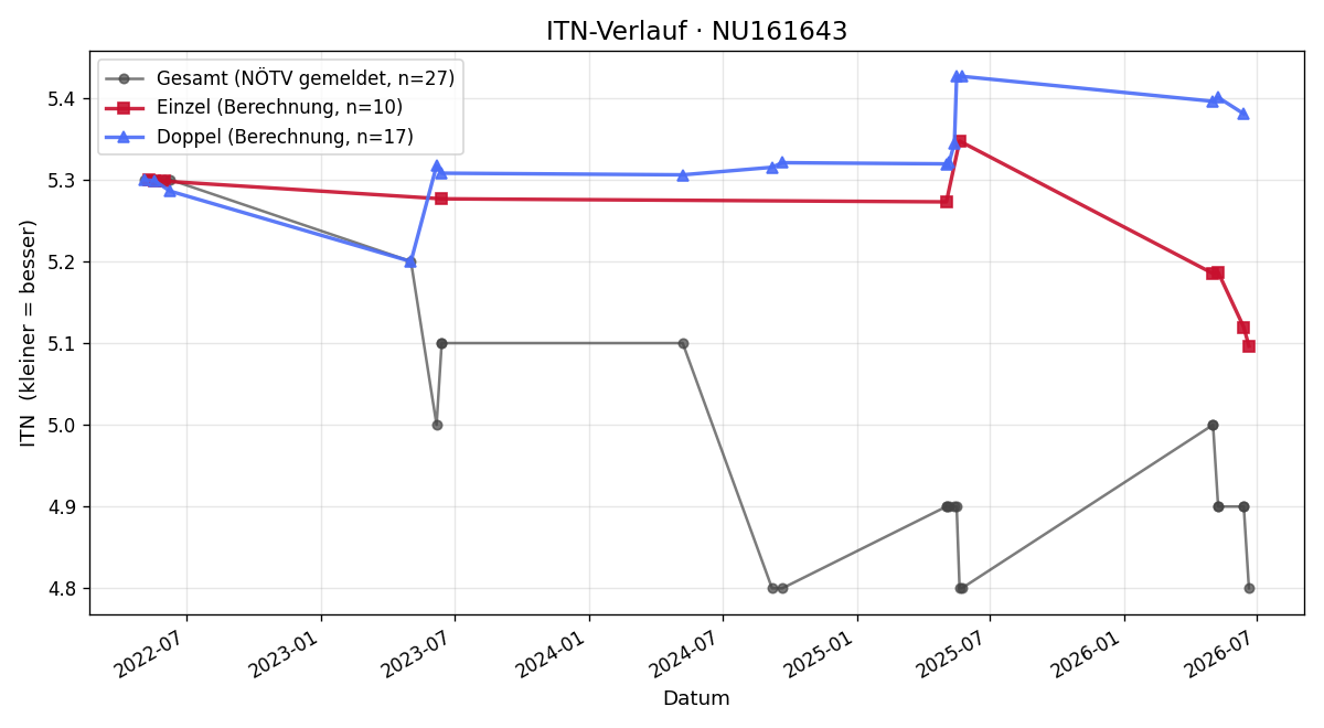 ITN-Verlauf Sascha Kobanitsch