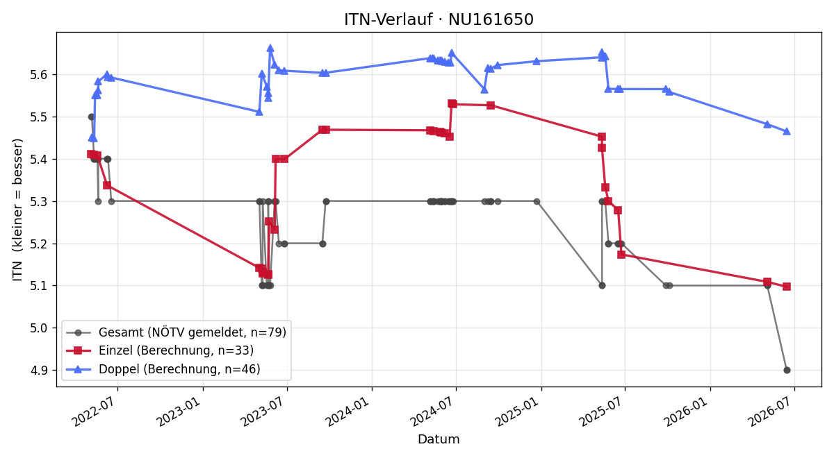 ITN-Verlauf Paul Tybl