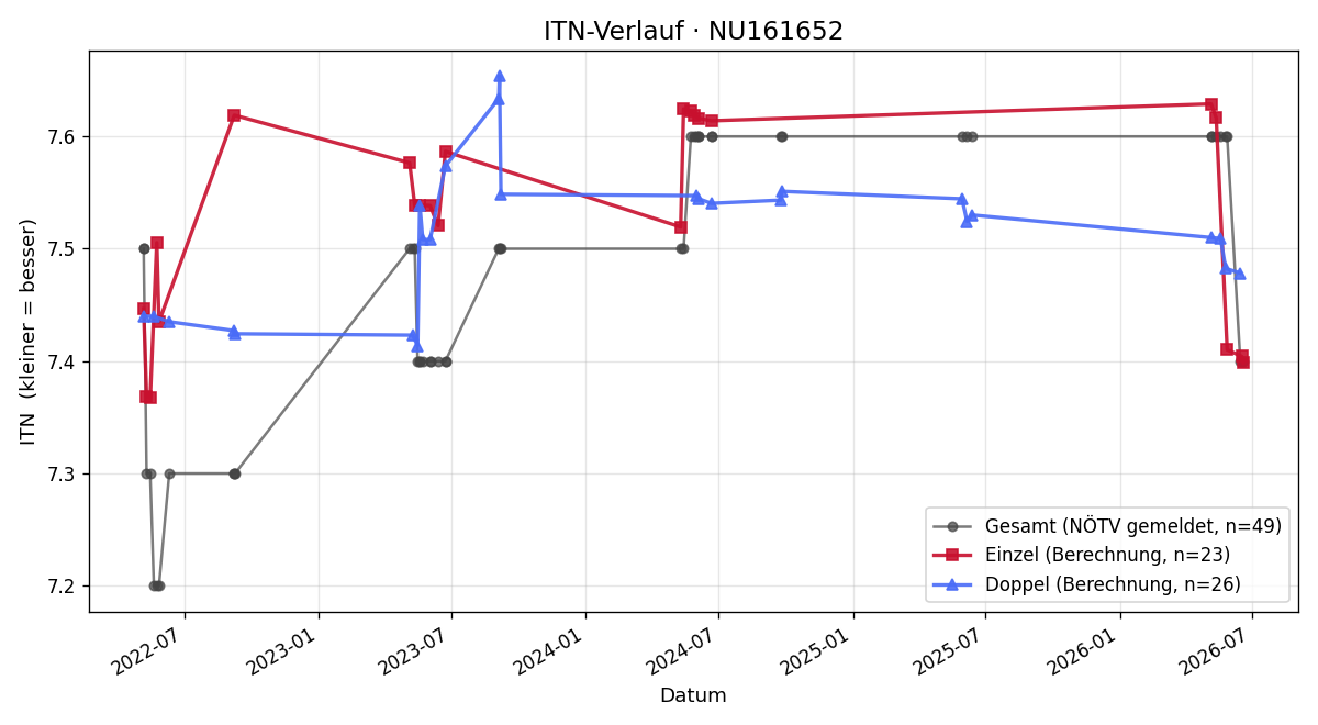 ITN-Verlauf Herbert Tragauer