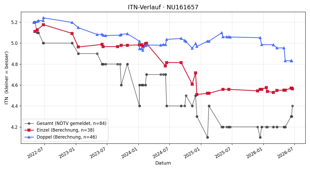 ITN-Verlauf Christoph Zinke