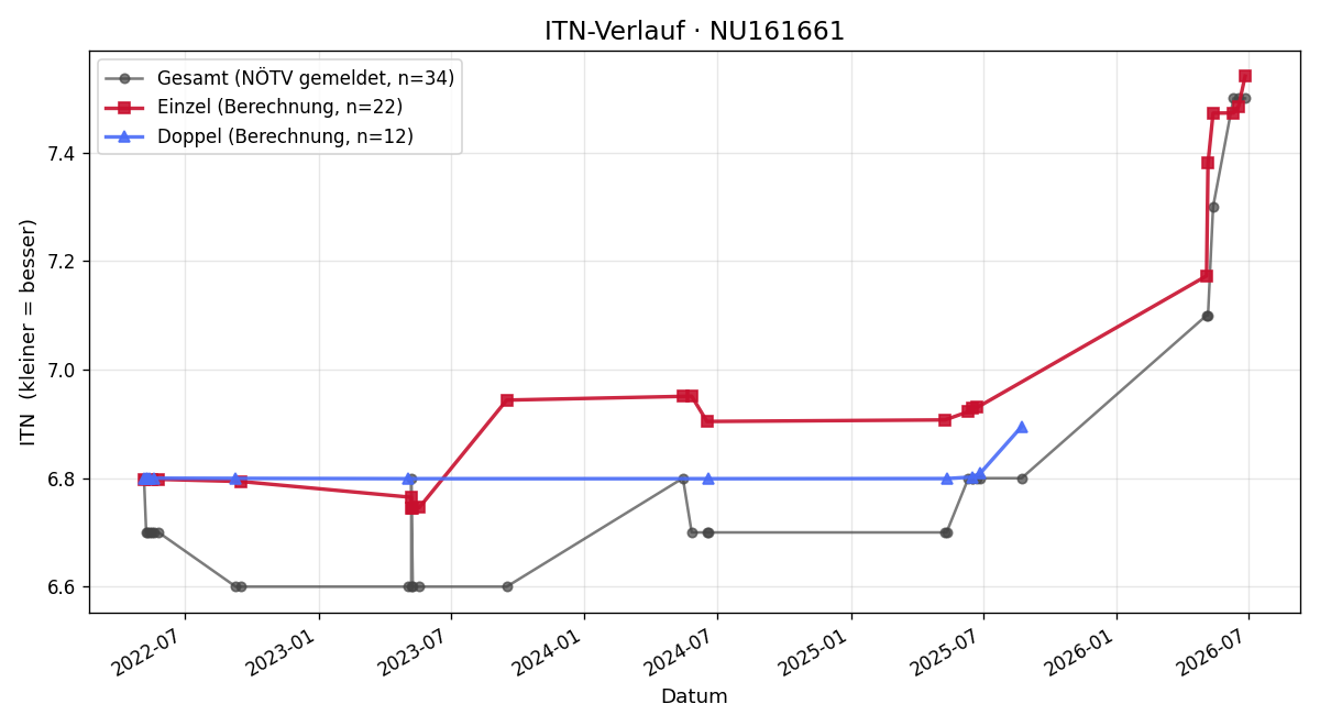 ITN-Verlauf Otto Römisch