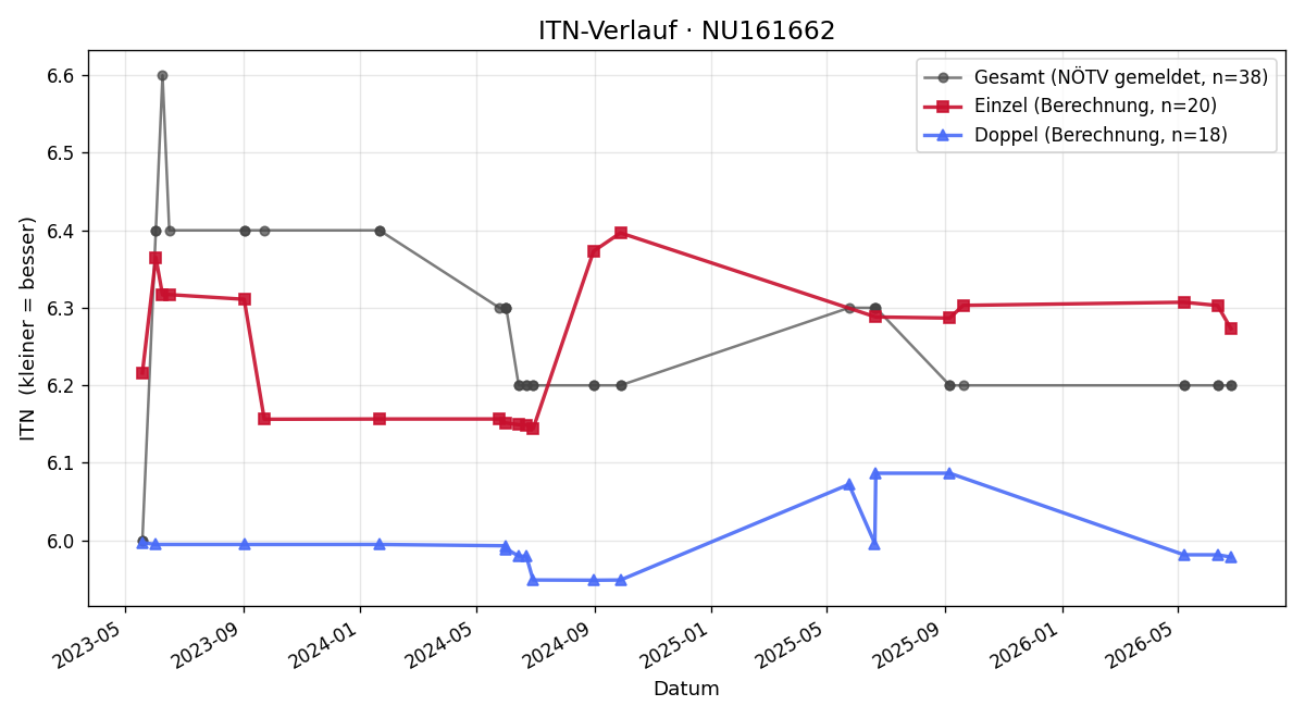 ITN-Verlauf Harald Reisinger