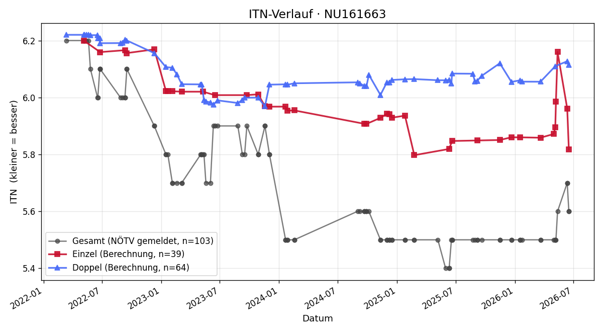 ITN-Verlauf Ewald Klemensich