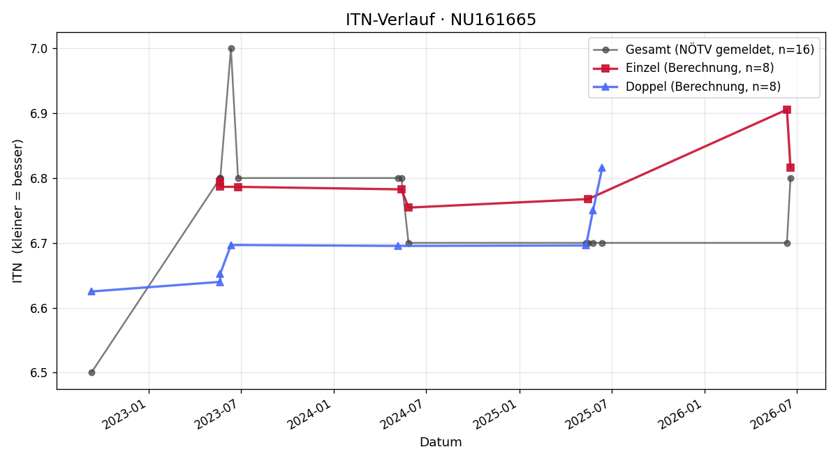 ITN-Verlauf Manfred Miksic