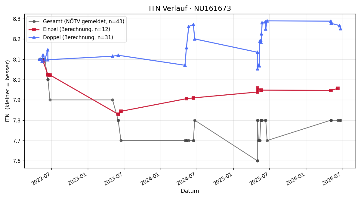 ITN-Verlauf Christian Hajnik