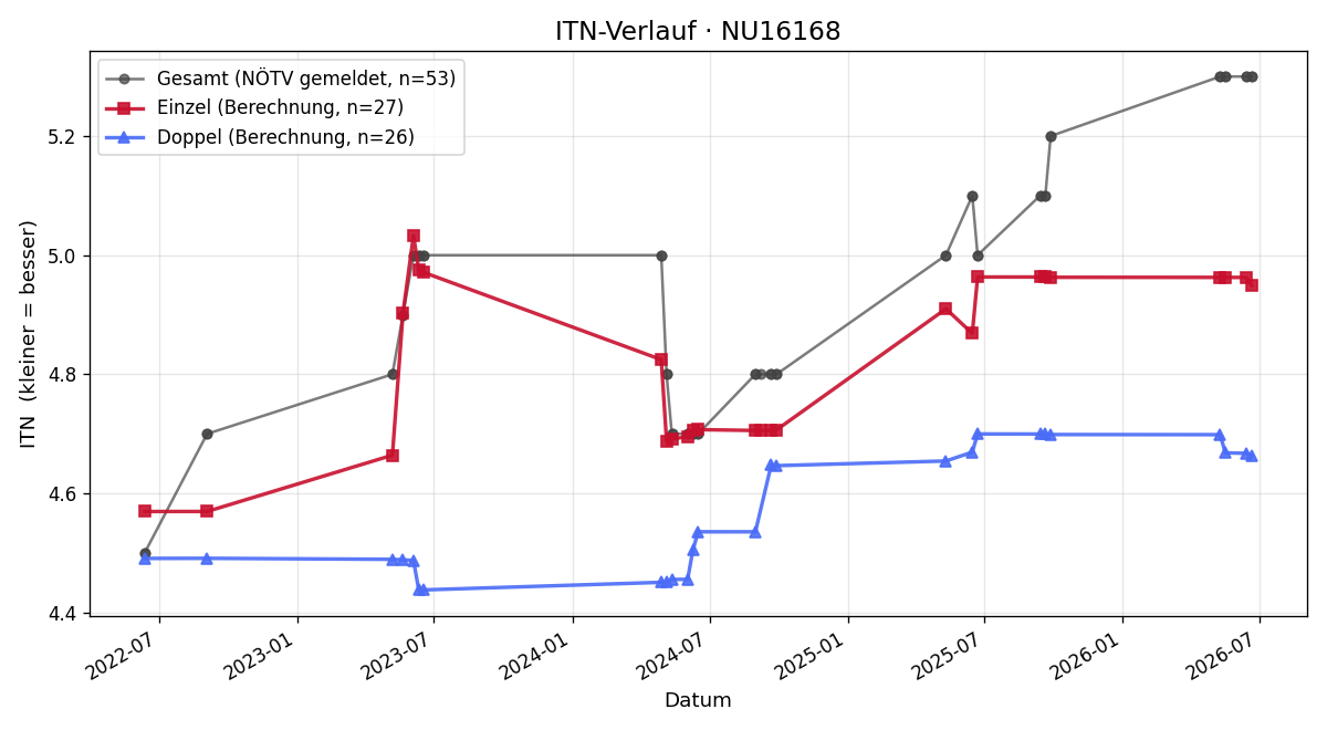 ITN-Verlauf Alexander Auer