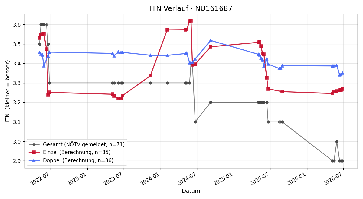 ITN-Verlauf Thomas Blauensteiner